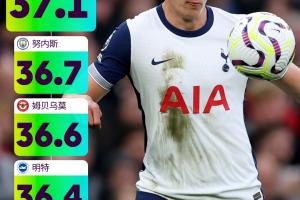 本赛季英超至今球员最高时速:范德文领跑,努内斯、姆贝莫二三