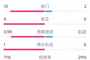 一球领先,巴萨vs赫罗纳半场数据:射门10-2,射正4-0
